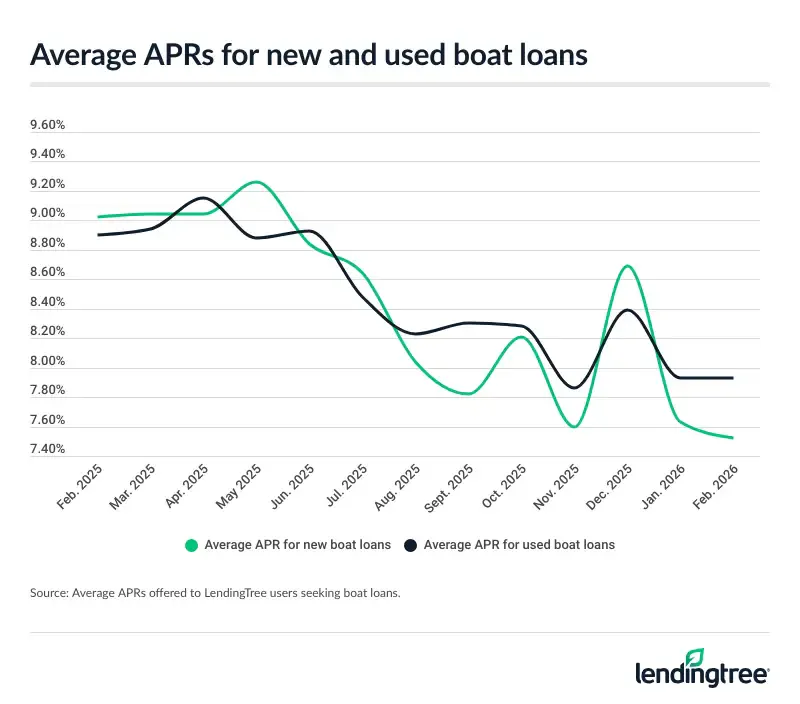 Average boat loan offer rates for new and used boats