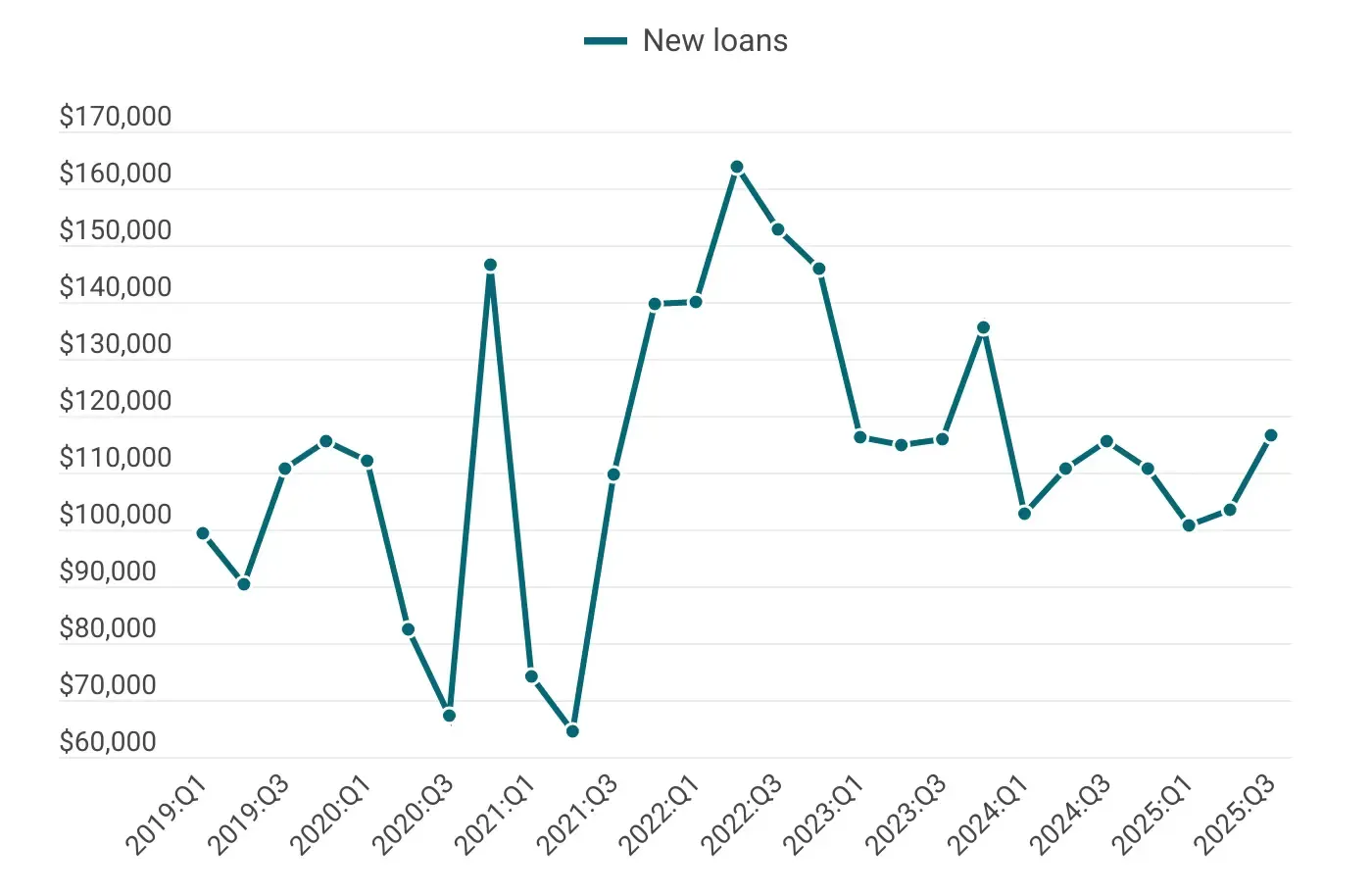Line graph of average small business loan amount by new loans
