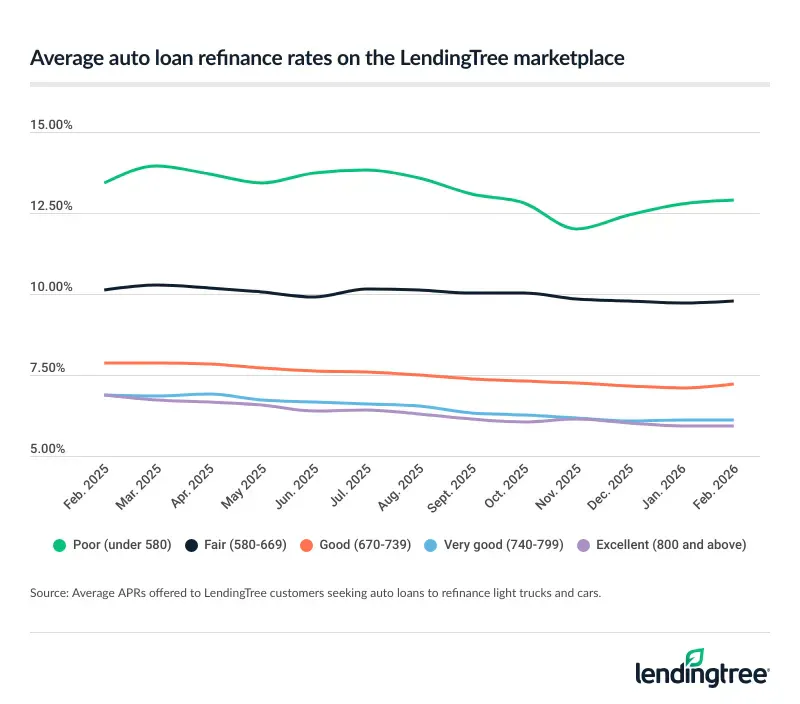 Average LendingTree auto refinance offer rates, by credit score