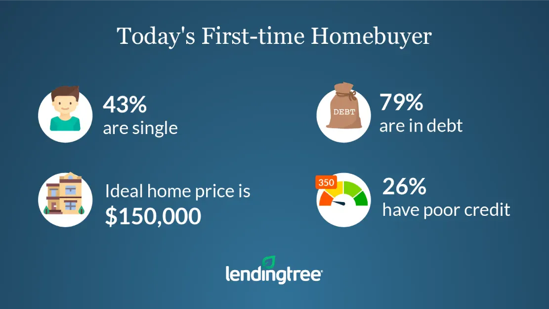 43% of first-time homebuyers are single, 79% are in debt and 26% have poor credit.
