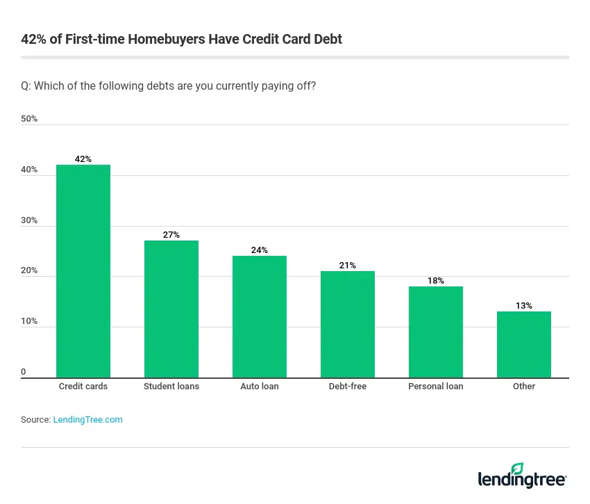 42% of first-time homebuyers have credit card debt.