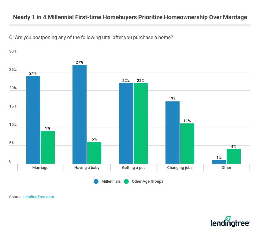 Nearly a quarter (24%) of millennial first-time homebuyers want to own a home before getting married are postponing marriage.
