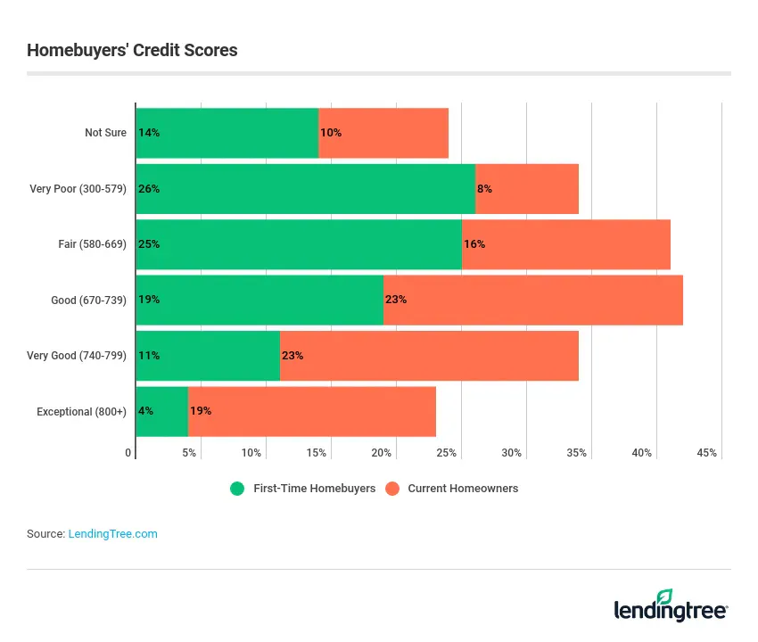 More than a quarter (26%) of first-time buyers have very poor credit.