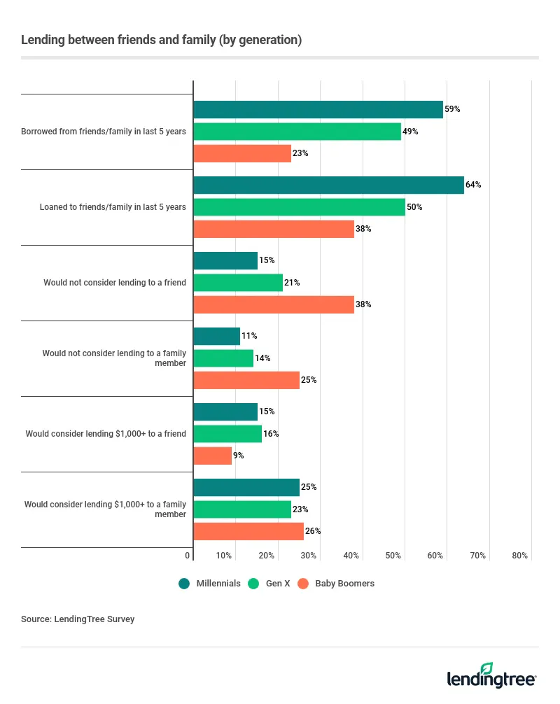 Millennials are more likely to report borrowing from, or lending money to, friends or family in the past five years.