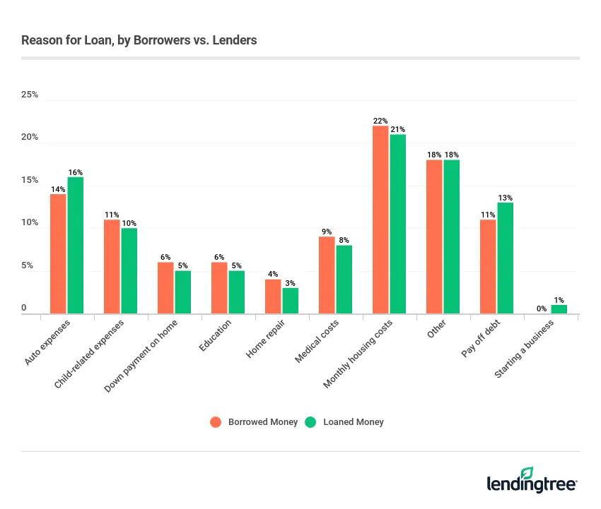 Survey respondents are most likely to borrow or lend money to help cover monthly housing costs. 