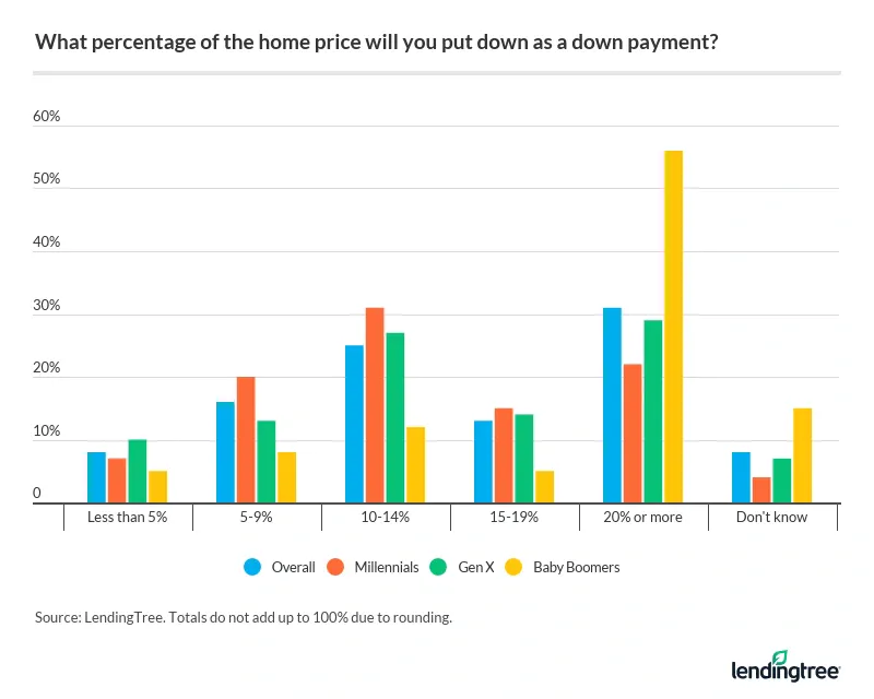 Baby boomers are the most likely to put down 20% or more as a down payment.