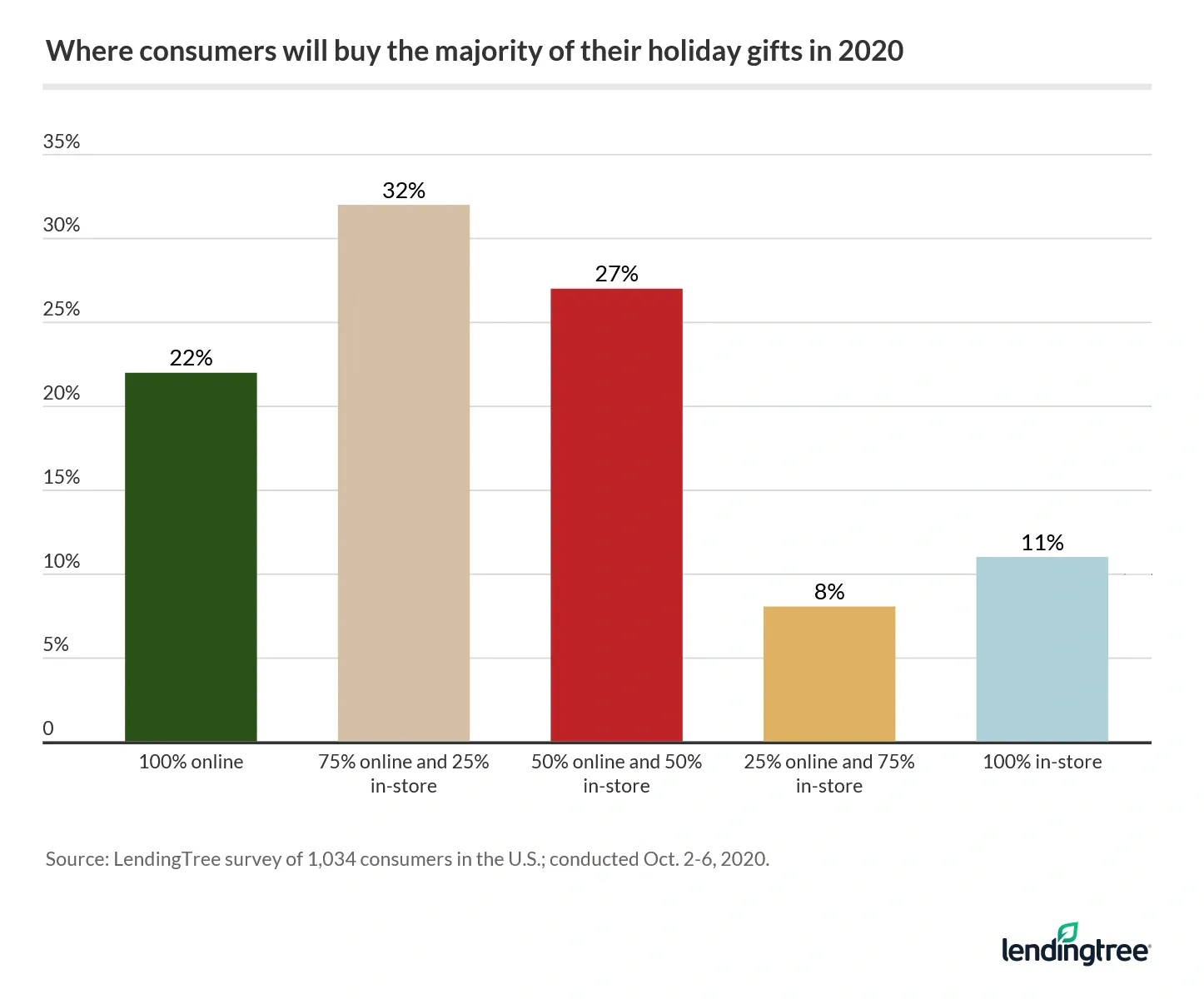 22% of consumers in 2020 will buy their holiday gifts solely online, while 27% will do an even mix of online and in-store.