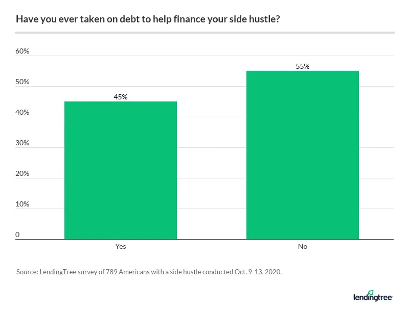 45% of Americans with a side hustle took on debt to finance the extra job.