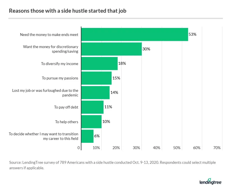 Most American side hustlers say they give them extra cash to make ends meet or for discretionary spe…
