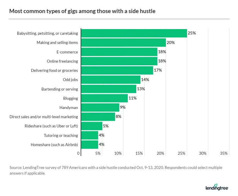 The most popular side gig is babysitting, petsitting or caretaking, followed by making and selling i…