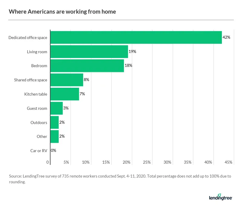 Most Americans working from home work out of dedicated office spaces, their living rooms or bedrooms.