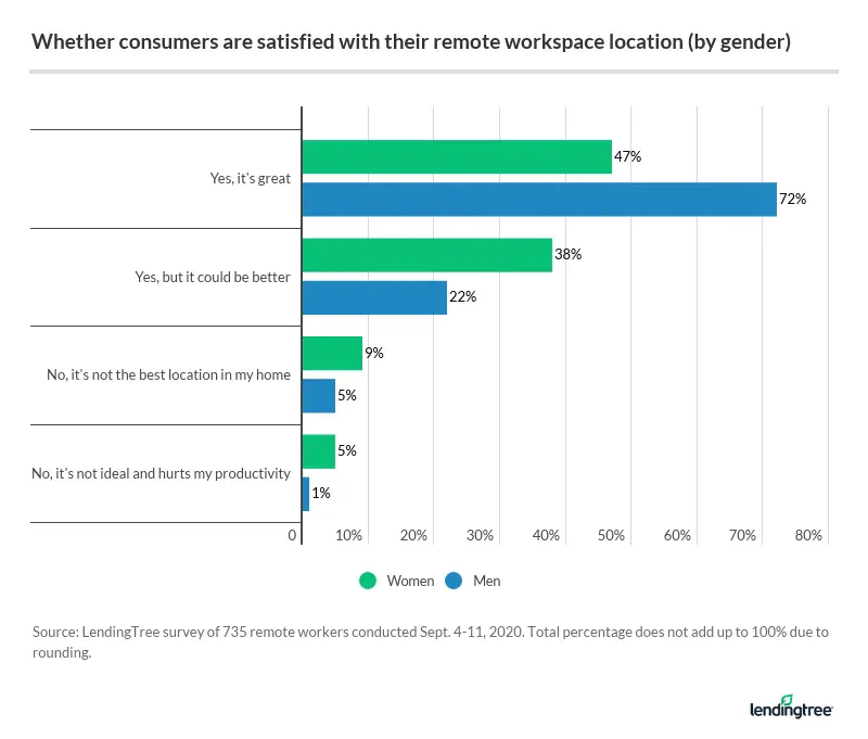 Men were more likely to say they're satisfied with their remote work setup.