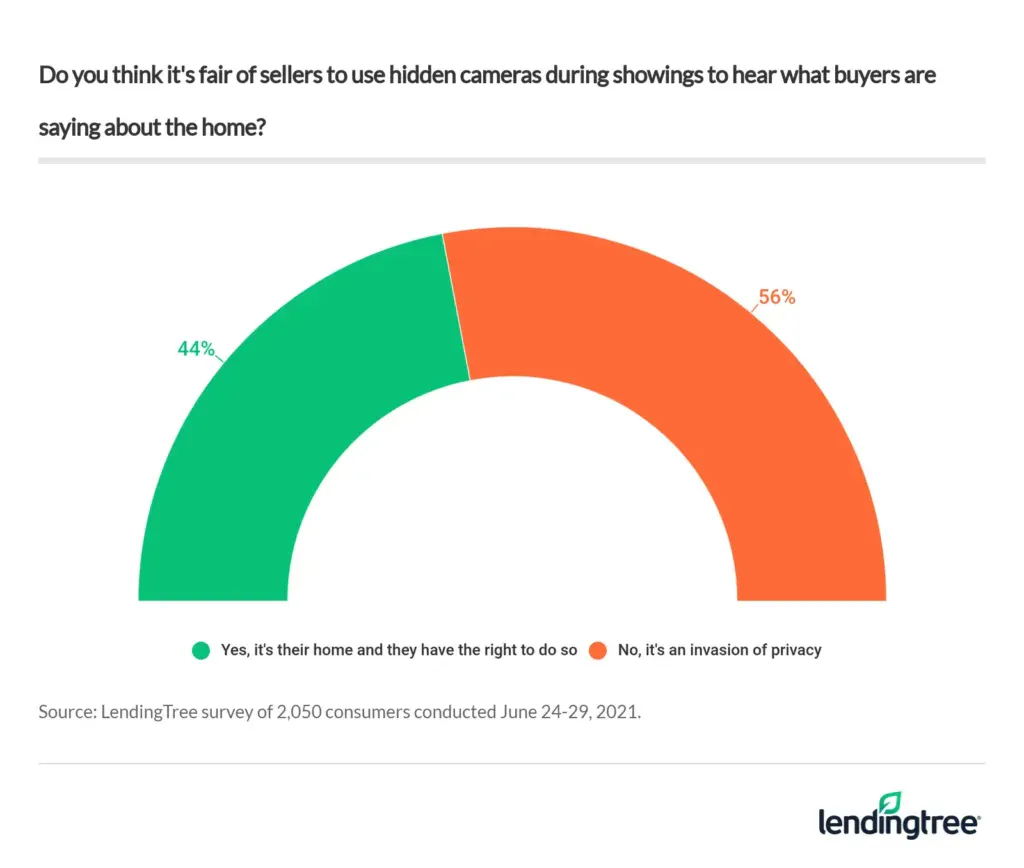 56% of consumers say that it's unfair for sellers to use hidden cameras during house showings, and that doing so would be an invasion of privacy.