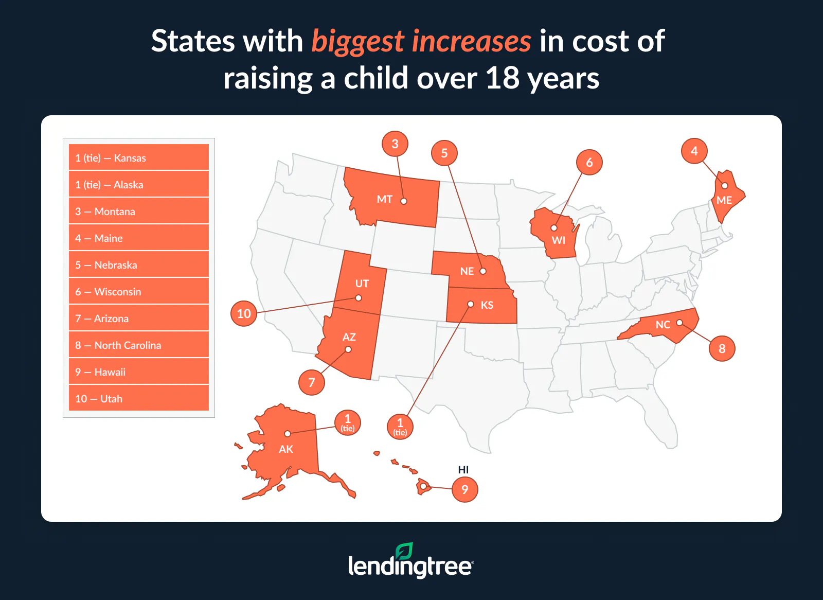 The states with the biggest increases in the cost of raising a child over 18 years are Kansas, Alaska and Montana.