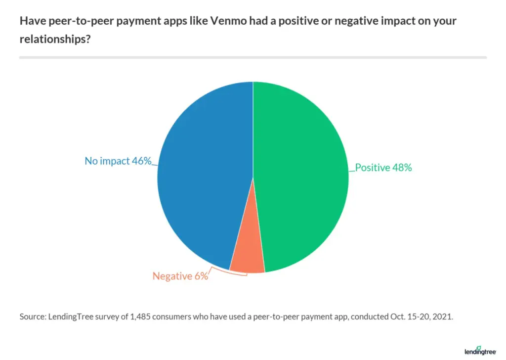 48% had positive experiences using a peer-to-peer payment app.