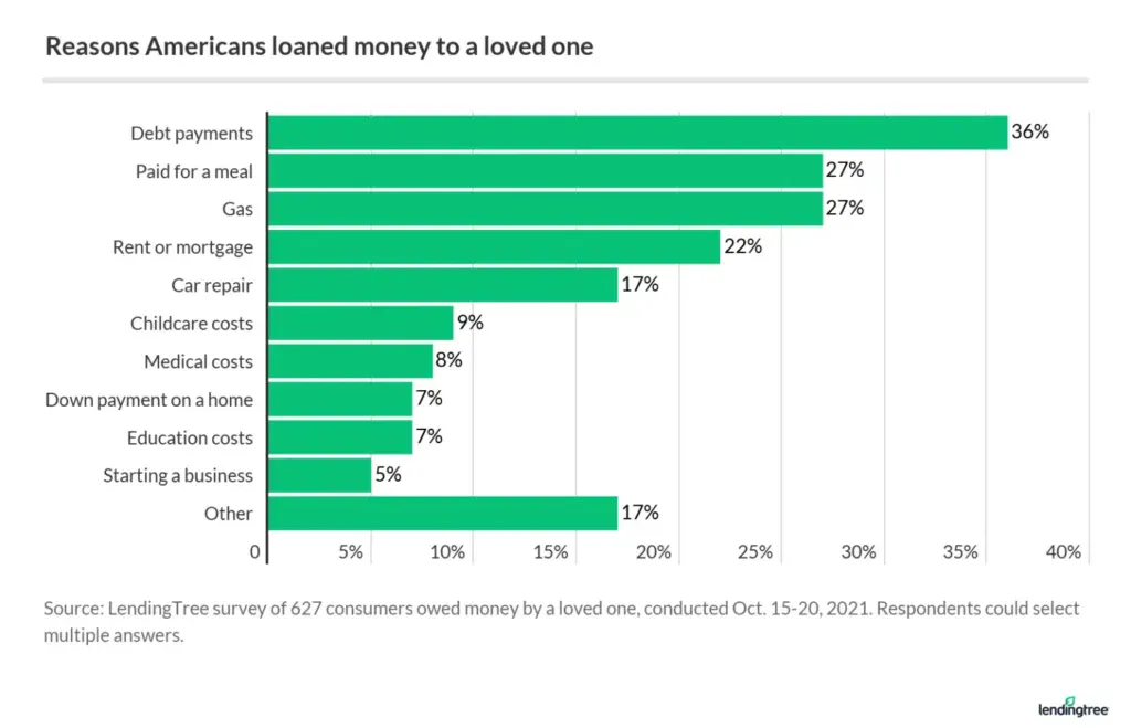 36% lend money to family and friends to help with debt payments.