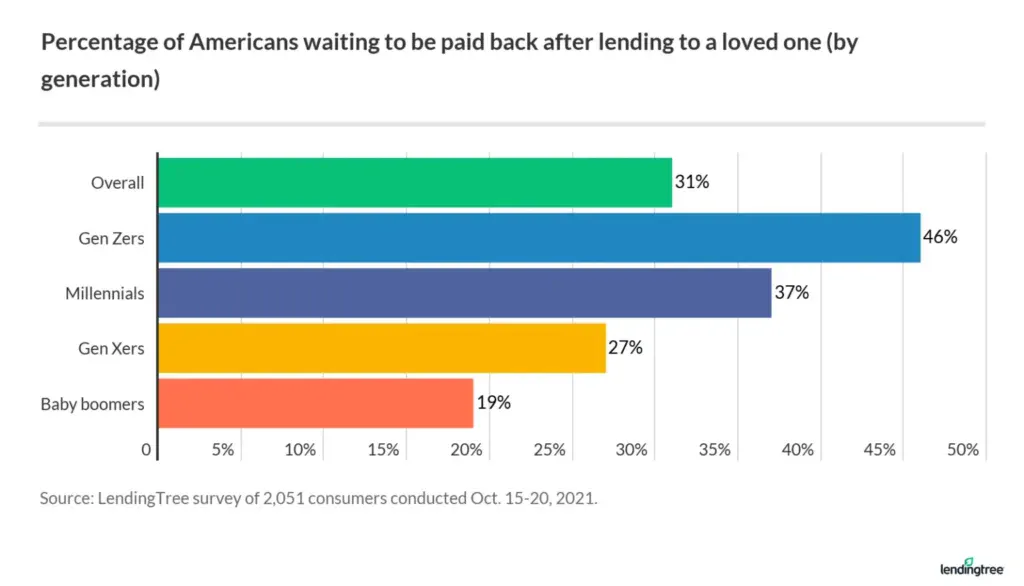 31% of Americans say a loved one owes them money.