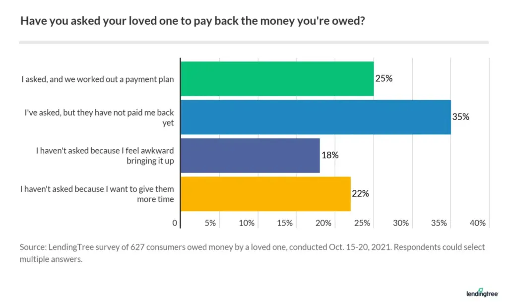 40% haven't asked friends and family to repay debts due to awkwardness or to give them more time.