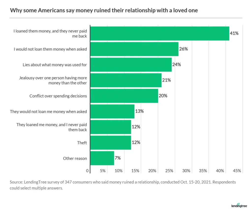 41% of those who think money ruined their relationships lent it to family and friends and never got it back.