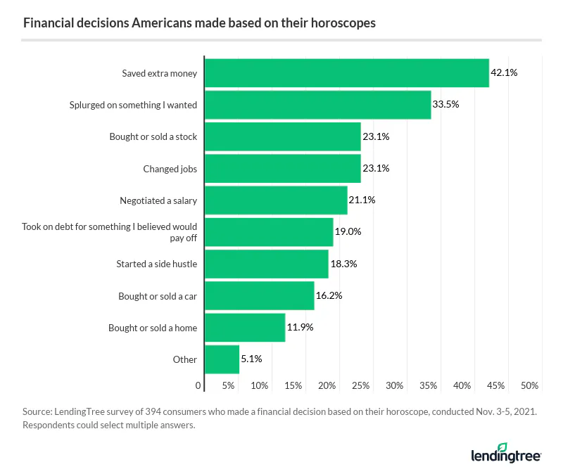 The most common horoscope-influeced choices were to save more money and to splurge.