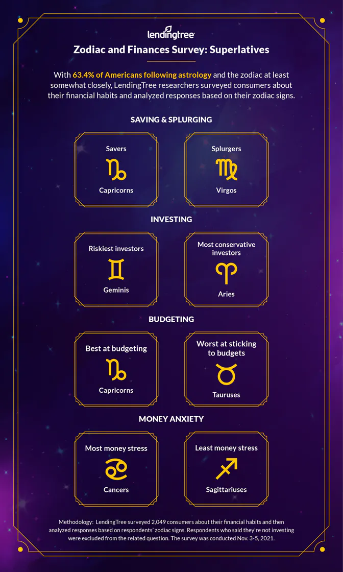63.4% of Americans follow astrology and the zodiac at least somewhat closely.