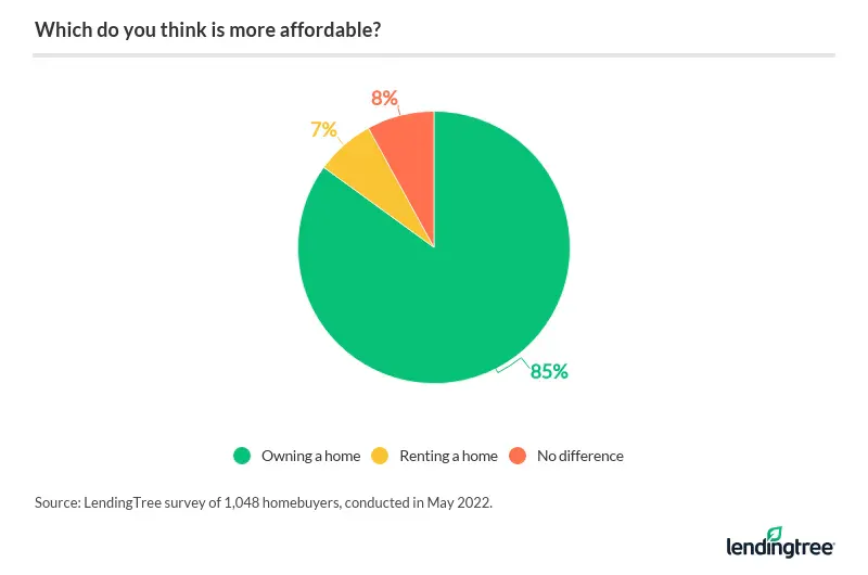 85% of homebuyers think owning a home is more affordable than renting one.