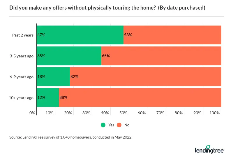 47% of homeowners who bought their home within two years responding to LendingTree’s survey in May 2022 say they made an offer on a home without physically touring it. Only 12% of homeowners who bought their homes more than 10 years before responding to LendingTree’s survey say the same.