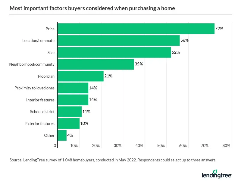 72% of recent homebuyers say that price is the most important factor to consider when purchasing a home. Location/commute (56%) and size (52%) are also viewed as important considerations.