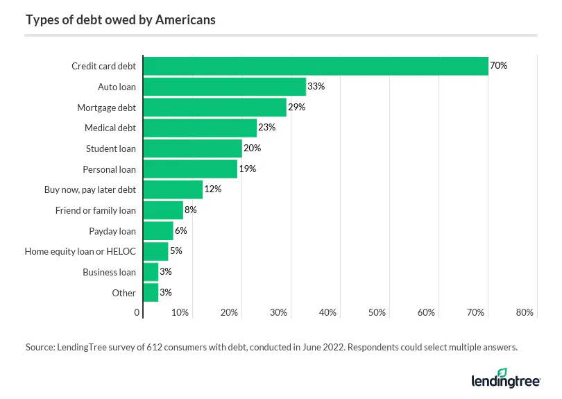 Credit card debt is, by far, the most commonly held debt for Americans. 