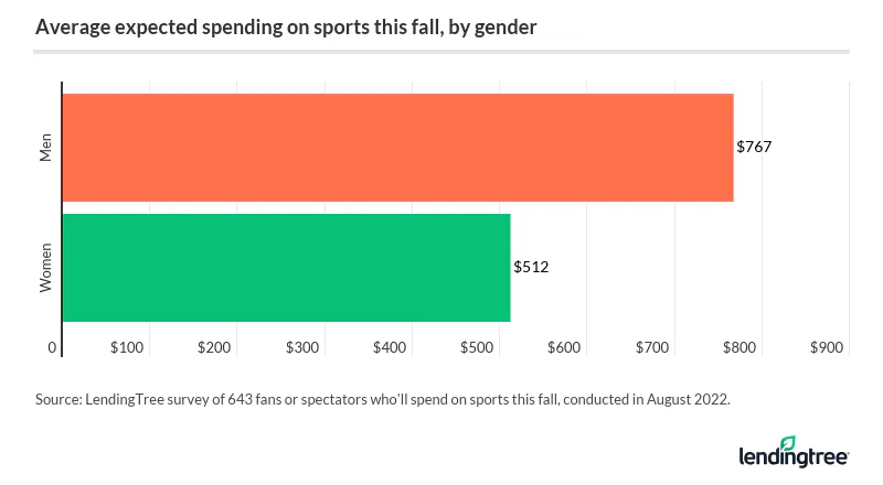 Men who plan to spend money on sports this fall expect to spend $767, compared with $512 among women.
