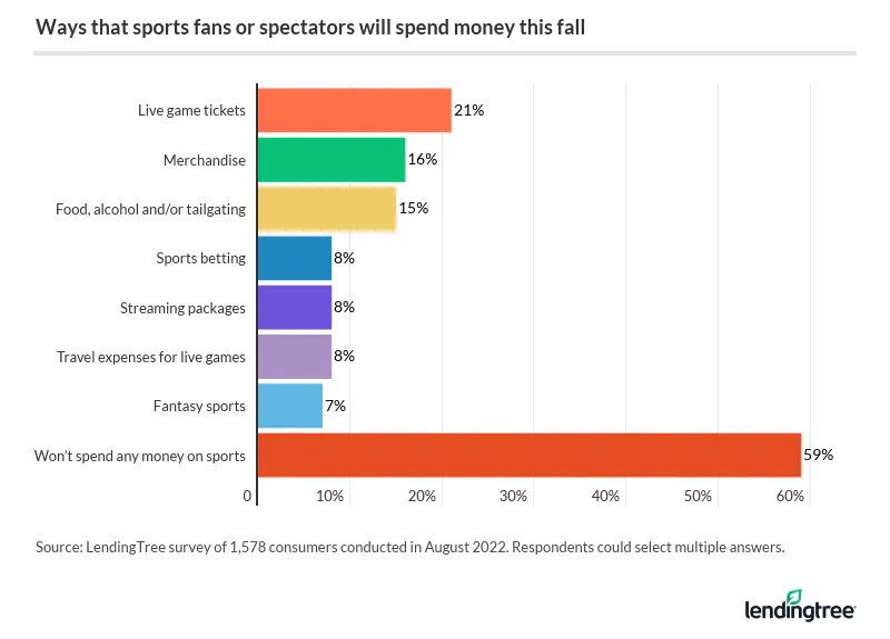 Most Americans don't spend any money on fall sports. Of those who do, live tickets are the main expected expense.