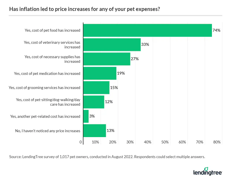 Pet owners are most likely to notice price increases in pet food.