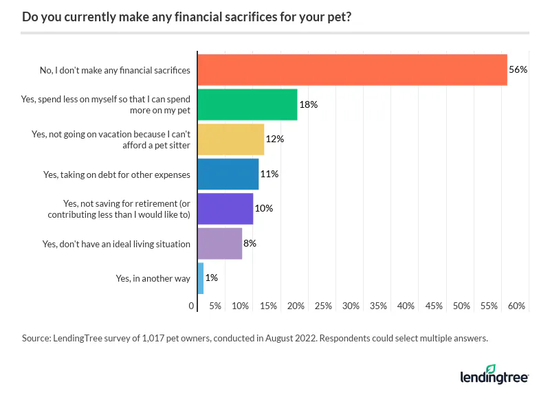 Most pet owners don't make financial sacrifices for their pet.