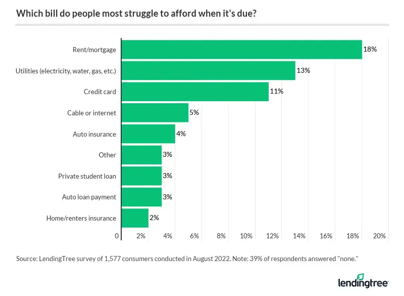 The bill most consumers struggle to afford when it's due is their rent/mortgage.