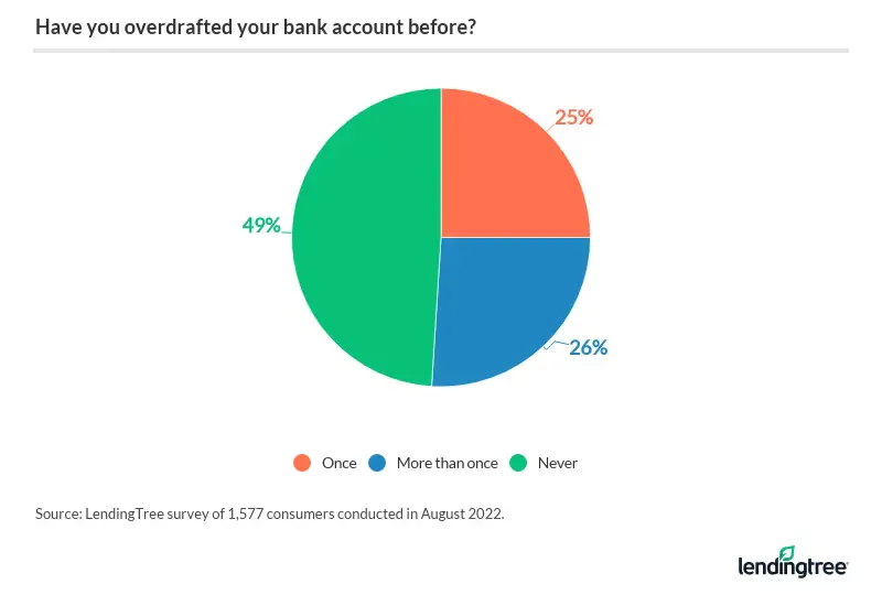 25% of consumers have overdrafted their bank account once, while 26% have done so more than once.