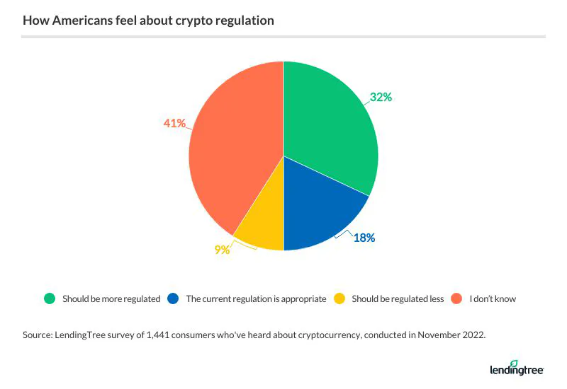 32% of consumers think cryptocurrencies need more regulation.