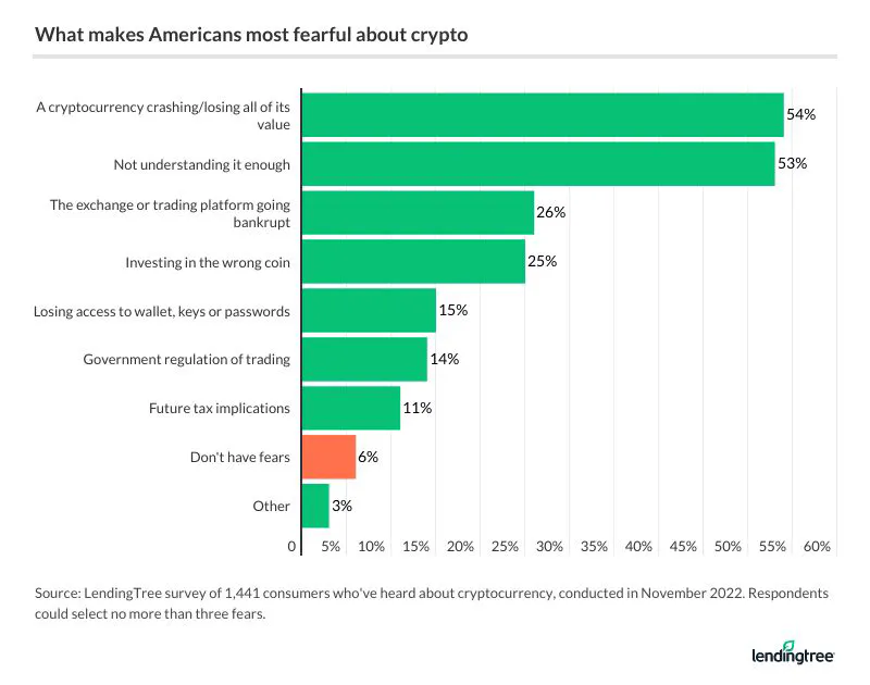Consumers are most worried about a crypto crash that could wipe out all value, at 54%.