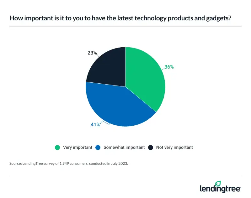 77% of Americans say it’s important for them to have the latest technology product.