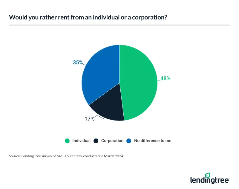 48% of renters say they would rather rent from an individual than a corporation.