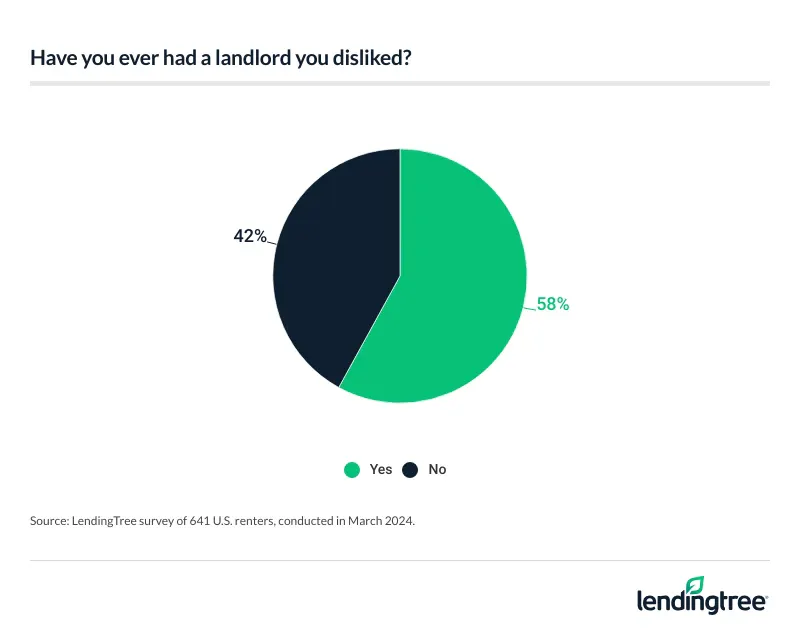 58% of renters have disliked a landlord.