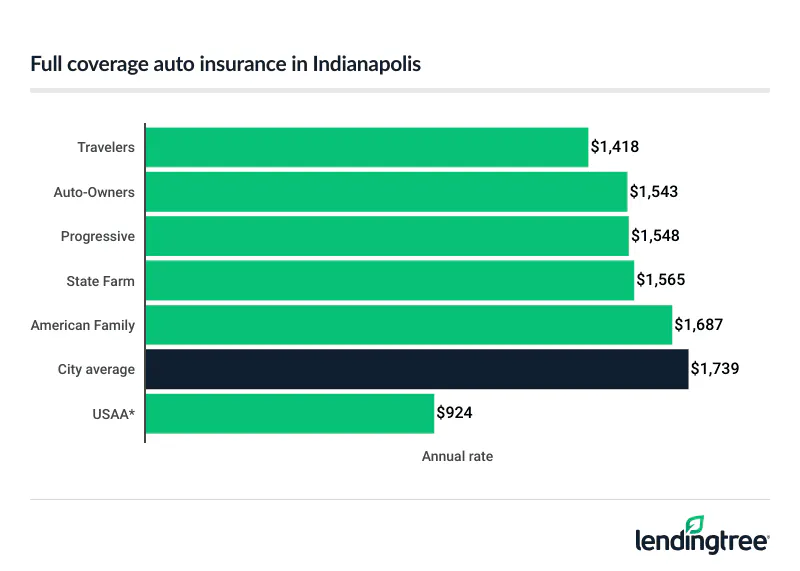 indianapolis full coverage auto insurance
