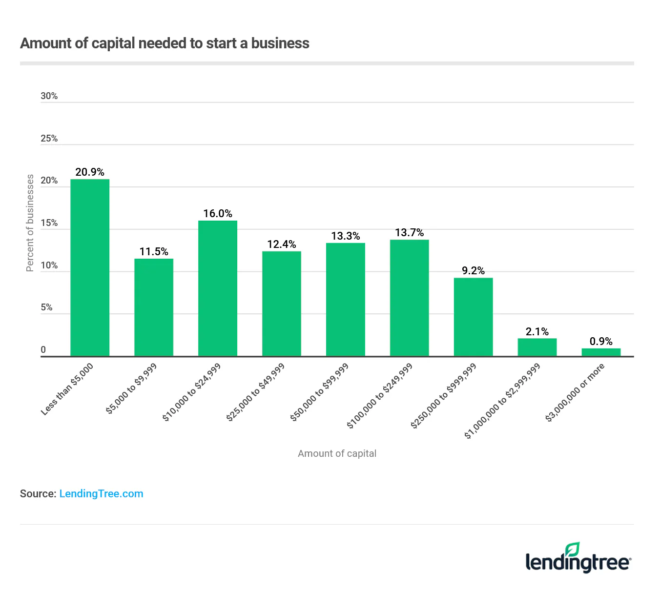 20.9% of businesses require less than $5,000 to start. 