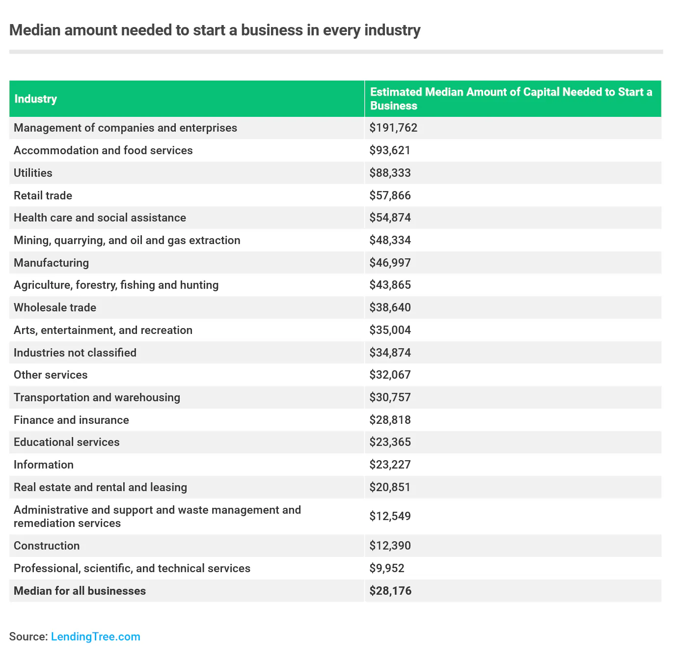 The median amount needed to start a business is $28,176. 