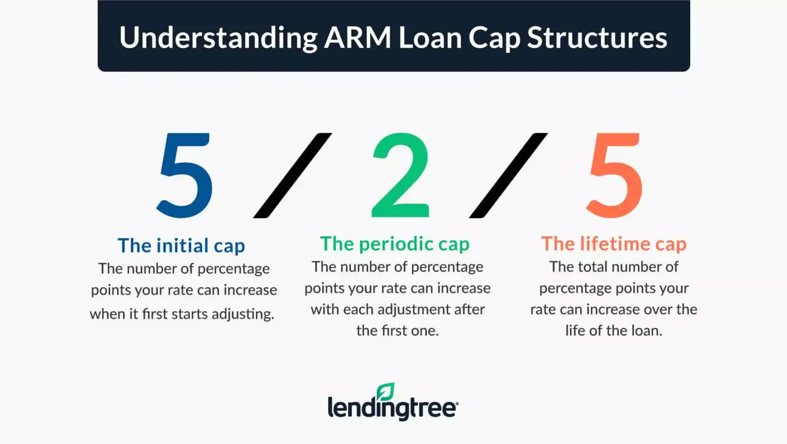 What the numbers in a 5/2/5 ARM loan cap represent