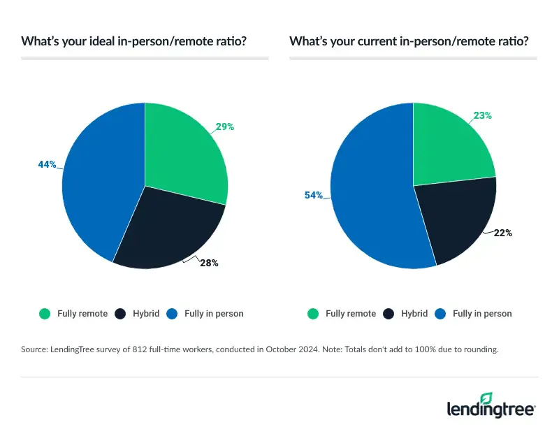 54% of full-time workers say they work fully in person, but just 44% of workers say it's their ideal ratio.
