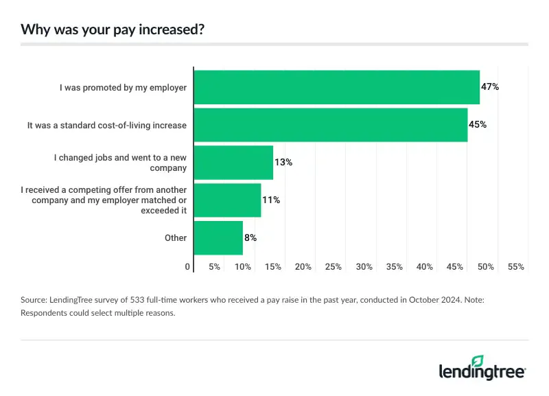 47% of full-time workers who received a pay raise in the past year say they were promoted by their employer.