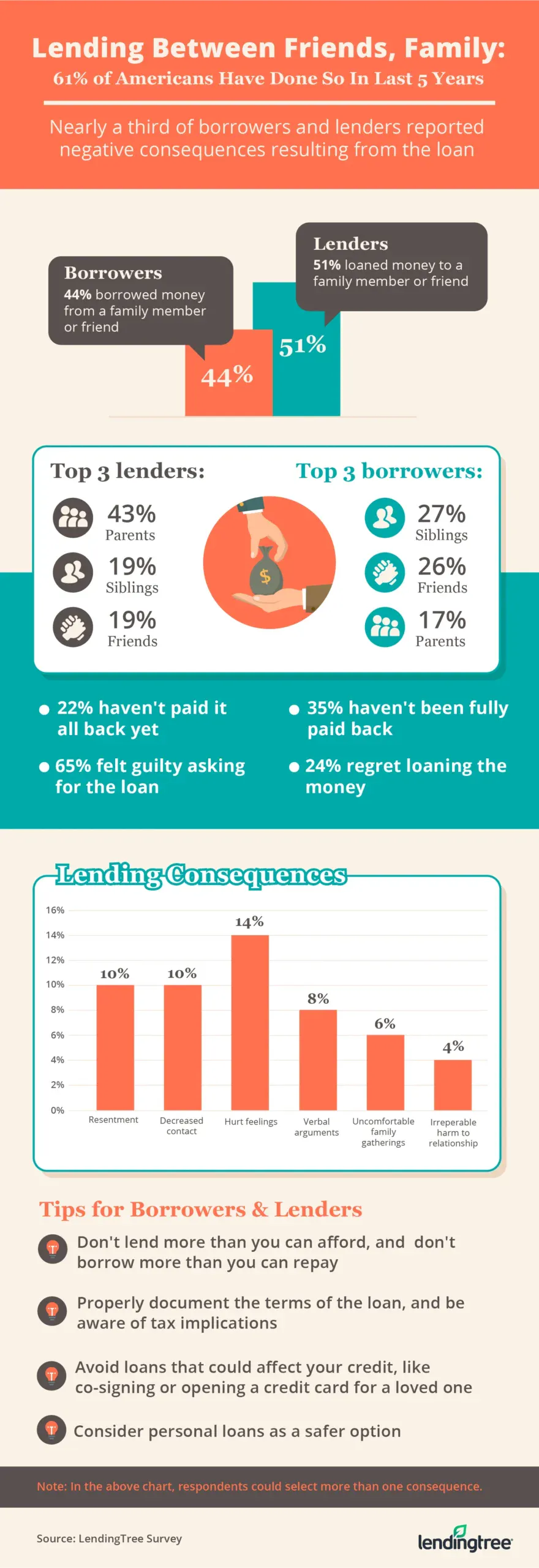 61% of Americans have loaned or borrowed money from friends or family in the past five years.