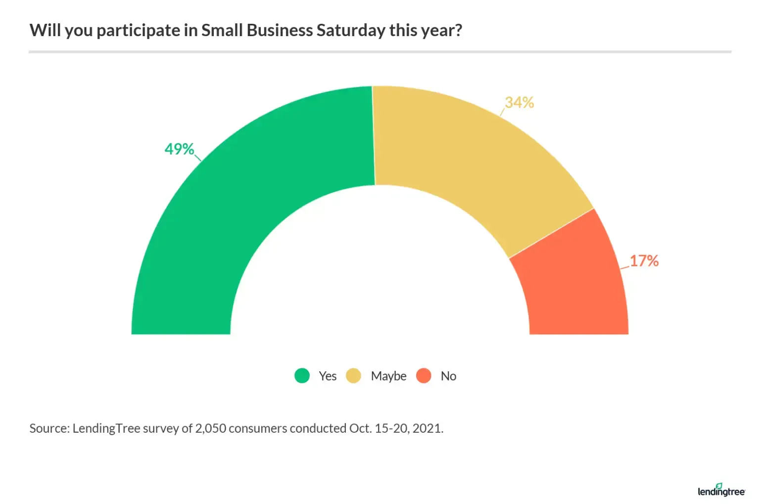 49% of Americans will participate in Small Business Saturday in 2021.