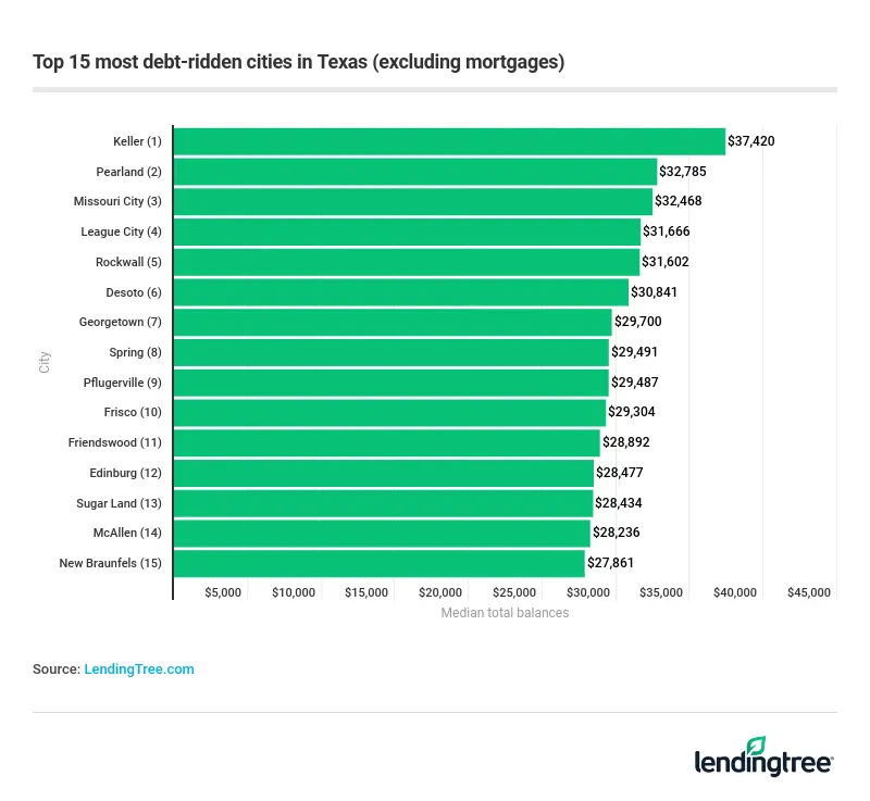 Keller, Pearland and Missouri City are the most debt-ridden Texas cities.
