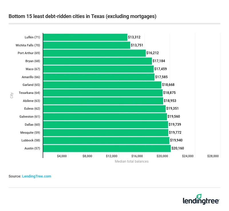 Lufkin, Wichita Falls and Port Arthur are the least debt-ridden Texas cities. 